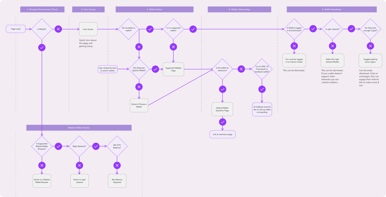 Onboarding and wallet select flow