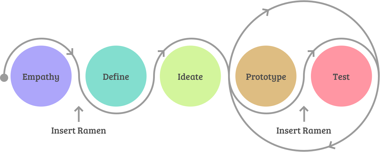 Ramen Human Centric Design Process