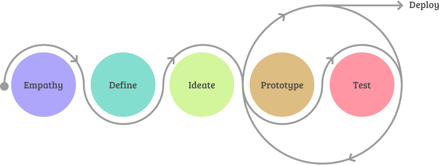 YTB Human Centric Design Process